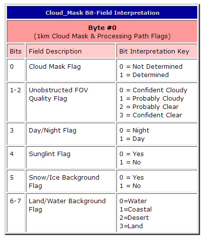 Cloud Mask Bit-Field Interpretation chart