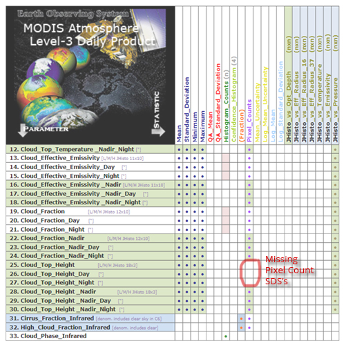 MODIS Atmosphere Level-3 Daily Product chart